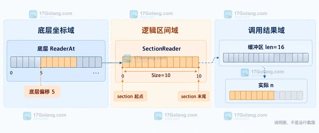 Go IOSectionReader 越界读取没有返回预期长度怎么办