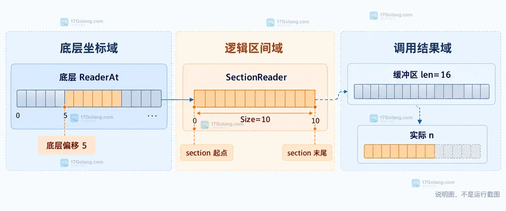 Go io.SectionReader 的底层偏移与逻辑区间边界说明图