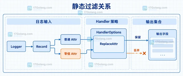 Go 日志日志 Handler 过滤后关键字段消失怎么办