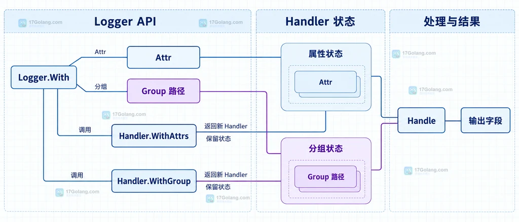 Logger.With、Handler.WithAttrs、WithGroup 与输出字段的静态关系