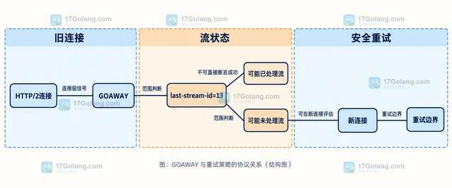 Go HTTP/2客户端收到 GOAWAY 后重试策略怎么处理