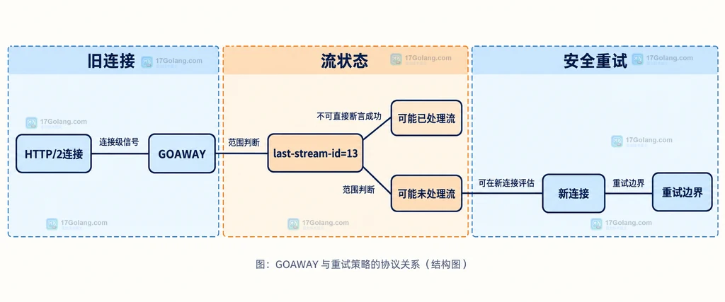 HTTP/2 GOAWAY 的连接边界、last-stream-id、可能已处理流和可在新连接重试流的静态关系图