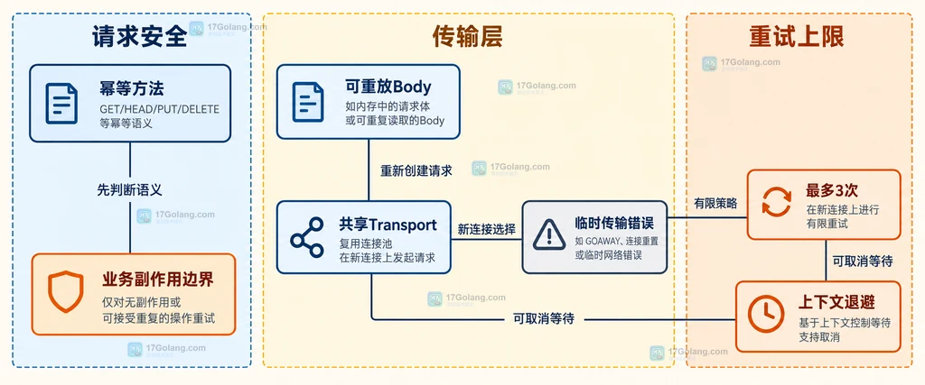Go net/http HTTP/2 重试策略中请求方法、请求体重放、Transport 和有限退避之间的静态关系图