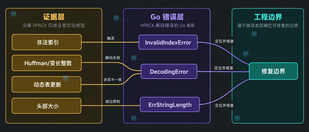 Go HTTP/2 HPACK 错误分类说明图,展示非法索引、Huffman 与变长整数、动态表更新和头部大小边界