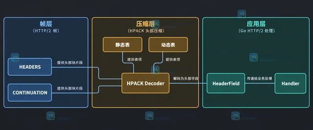 Go HTTP/2HTTP/2 头部压缩错误如何分类