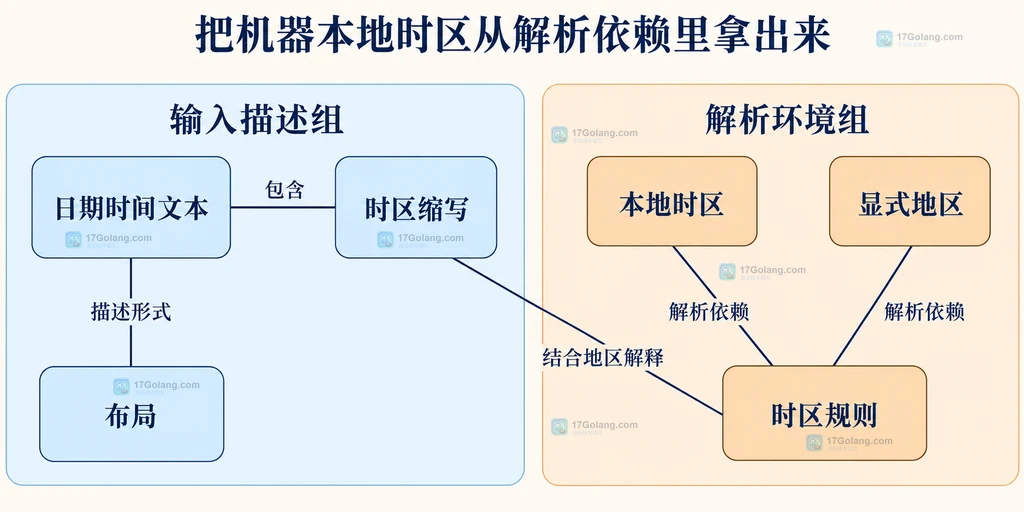 时间文本时区缩写与解析地区规则的静态依赖关系