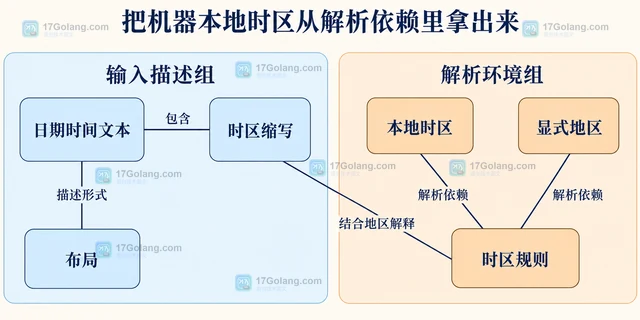 Go 时间时间格式中的时区缩写解析不稳定怎么办