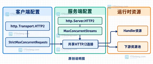 Go HTTP/2HTTP/2 流并发受限时请求排队怎么办
