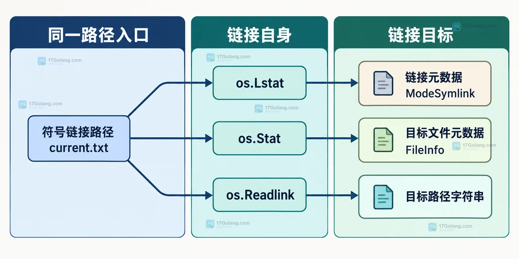Lstat、Stat 和 Readlink 分别观察符号链接与目标文件的静态关系图