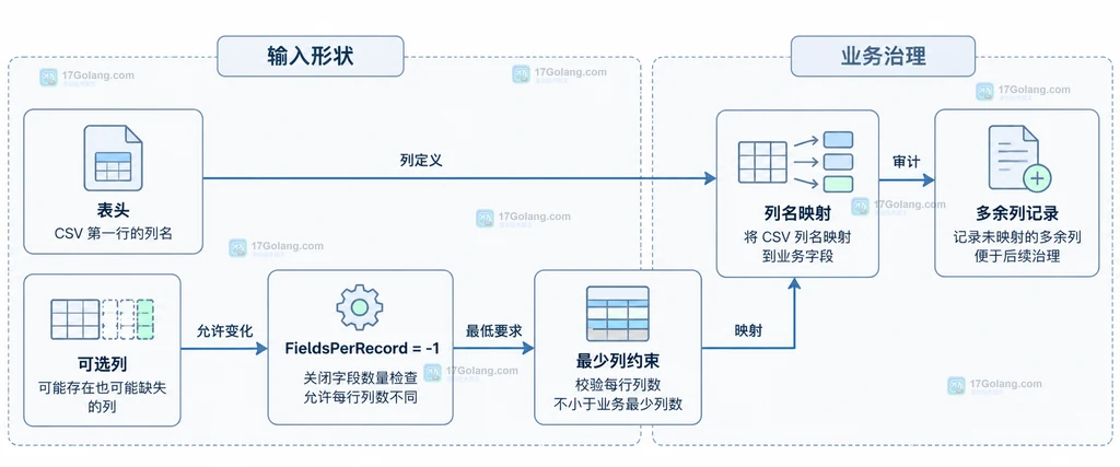 Go CSV 变长记录从表头到业务映射的结构说明图