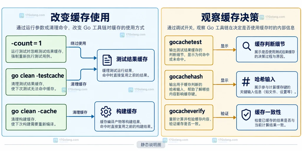 Go test 的 count、testcache、build cache 与 GODEBUG 调试方式按排查目标分组的静态对比图