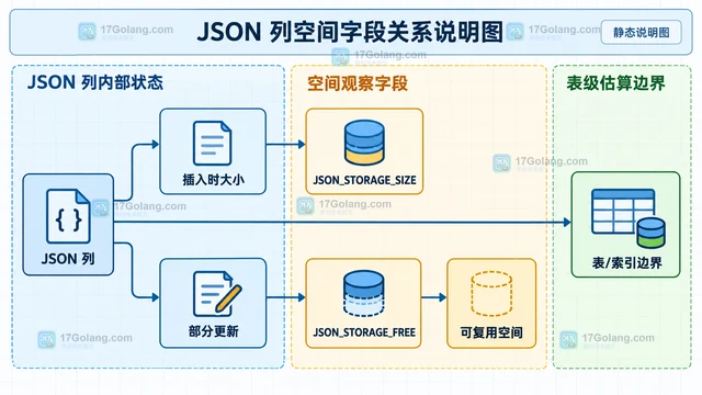 MySQL JSON_STORAGE_SIZE 怎样估算 JSON 文档占用空间