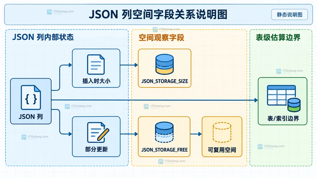 JSON 列、插入时大小、部分更新、JSON_STORAGE_SIZE 与 JSON_STORAGE_FREE 的静态关系说明图