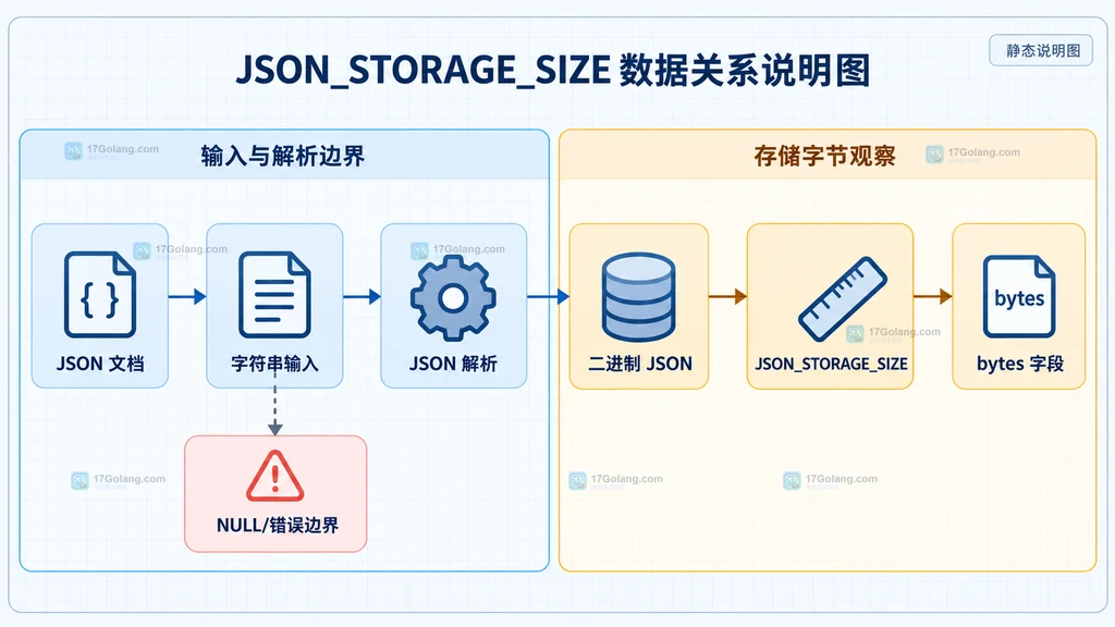 JSON_STORAGE_SIZE 将 JSON 文档和字符串输入关联到解析后的二进制 JSON 与 bytes 字段的静态结构说明图