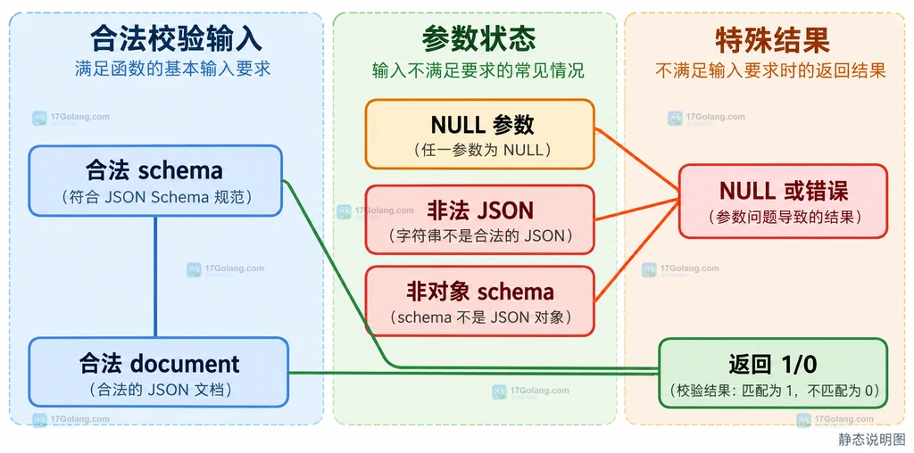 MySQL JSON_SCHEMA_VALID 的 schema、JSON 文档与 1 或 0 返回值静态关系