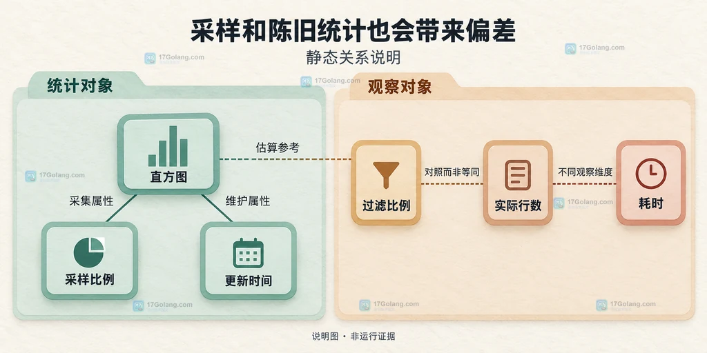 直方图维护元数据和计划观察指标的分组结构