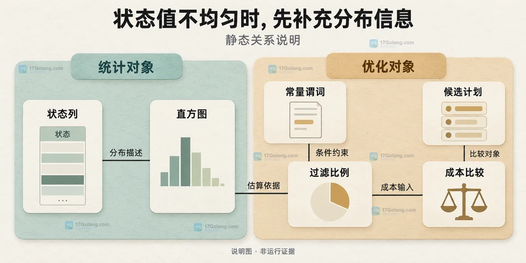 列分布与优化器估算之间的静态依赖关系