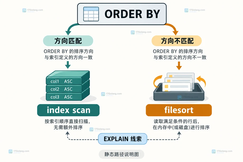 MySQL ORDER BY 方向匹配时走 index scan、方向不匹配时可能走 filesort 的路径说明图