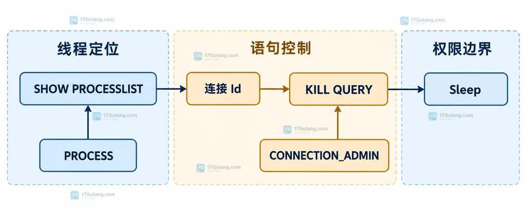 MySQL SHOW PROCESSLIST、连接 Id、KILL QUERY、Sleep 与权限边界关系说明图