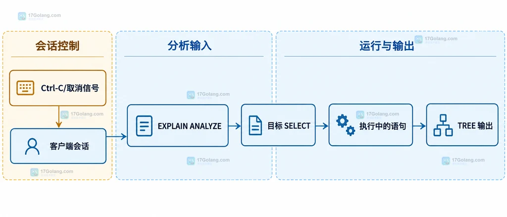 MySQL EXPLAIN ANALYZE 从目标 SELECT 到 TREE 输出及客户端取消信号的会话边界说明图