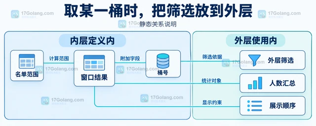 MySQL NTILE 怎样把结果分成固定桶