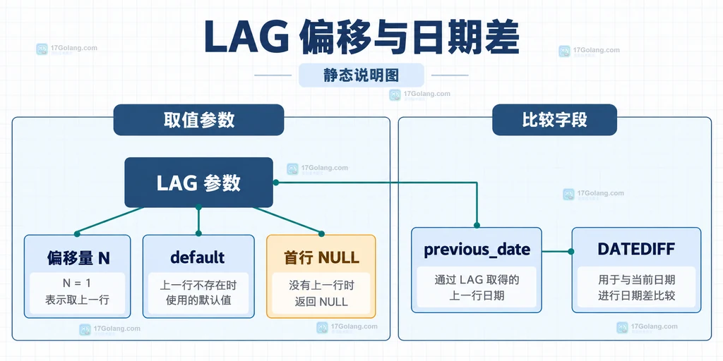 LAG偏移量、default、首行NULL、previous_date与DATEDIFF之间的静态关系