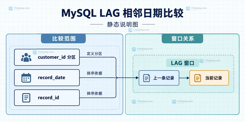 customer_id分区、日期排序、唯一键与LAG窗口之间的静态关系