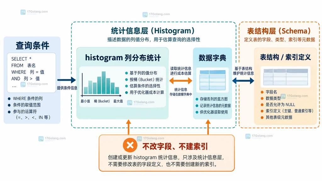 MySQL histogram 位于优化器统计层而不是表结构层的边界说明图