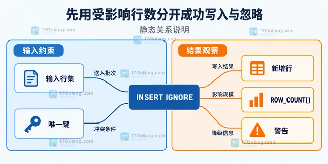 MySQL INSERT IGNORE 怎样识别被忽略的行