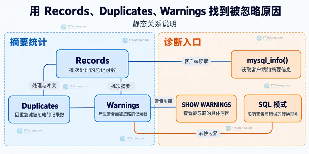 输入行集、唯一键、INSERT IGNORE 与新增行、ROW_COUNT、警告之间的静态关系