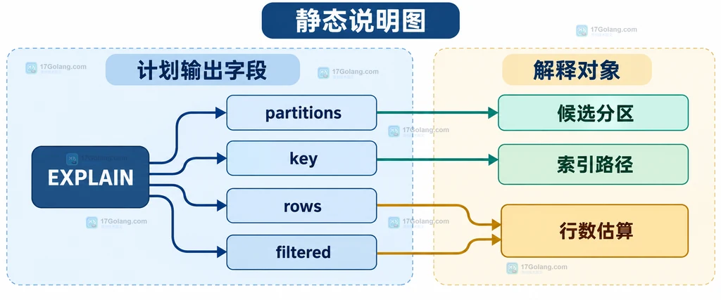 MySQL分区边界、日期范围和候选分区之间的静态关系