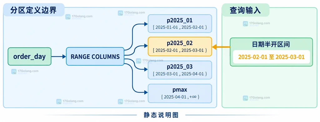 MySQL执行计划中partitions、索引和行数估算的证据分组