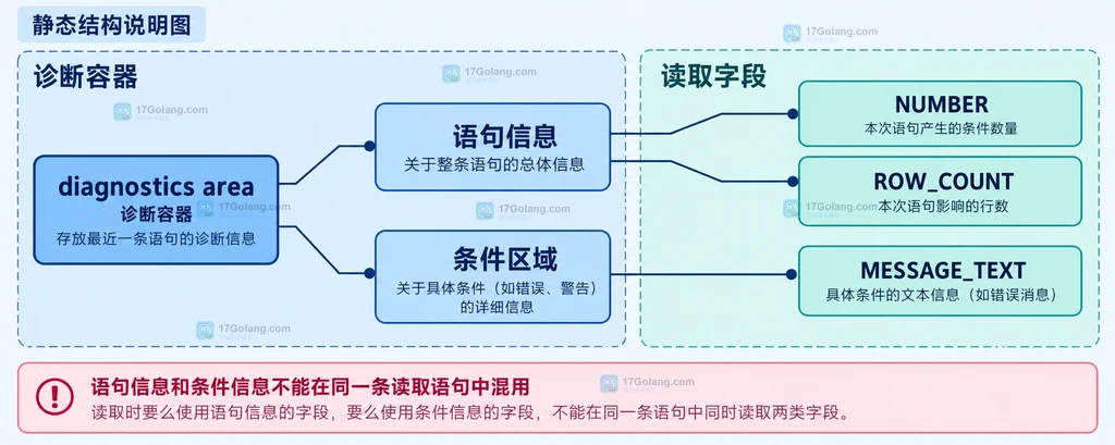 MySQL diagnostics area 中语句信息和条件信息的静态结构说明图