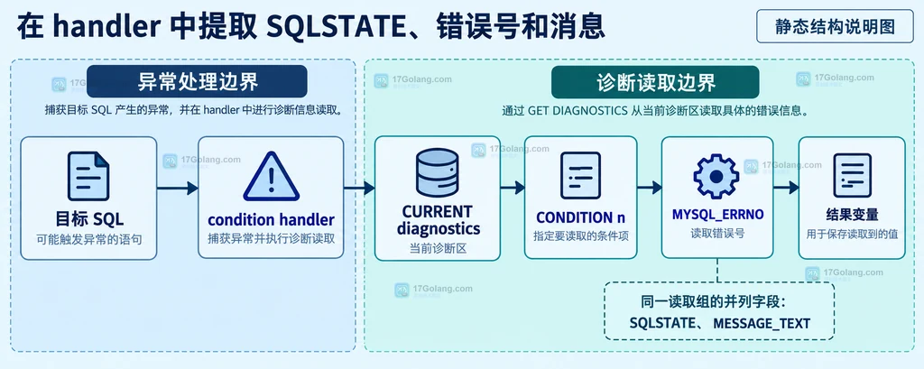 MySQL handler 读取 SQLSTATE 错误号和消息文本的静态调用关系说明图