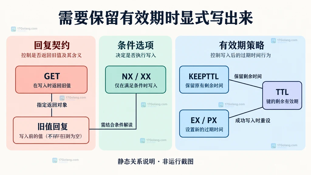 GET 回复契约与条件选项、有效期策略的静态分组