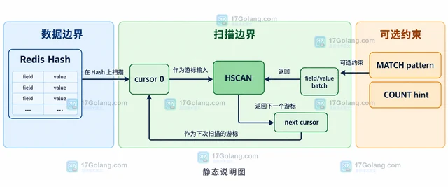Redis HSCAN 怎样按模式增量读取字段