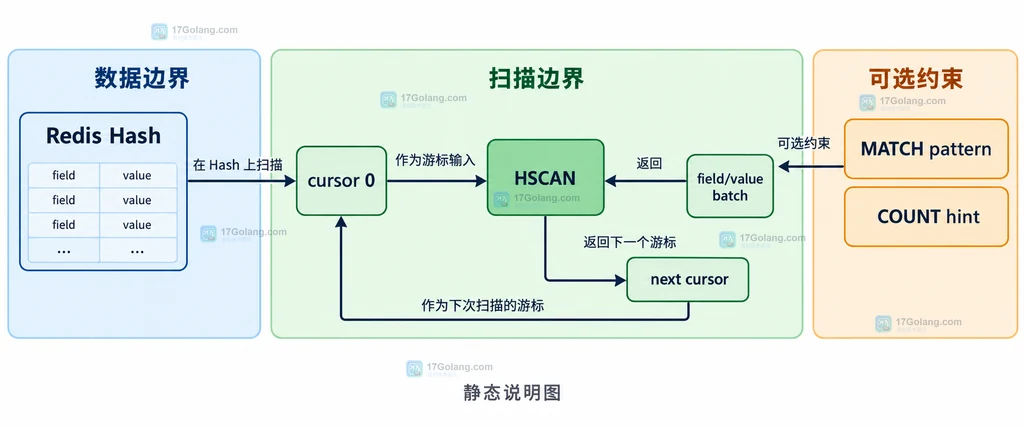 Redis Hash、HSCAN 游标、MATCH 和字段值批次之间的静态关系说明图
