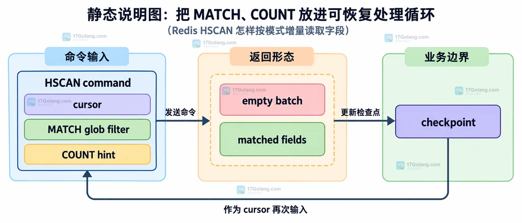 HSCAN 的 cursor、MATCH glob、COUNT 提示、空批次和检查点关系说明图