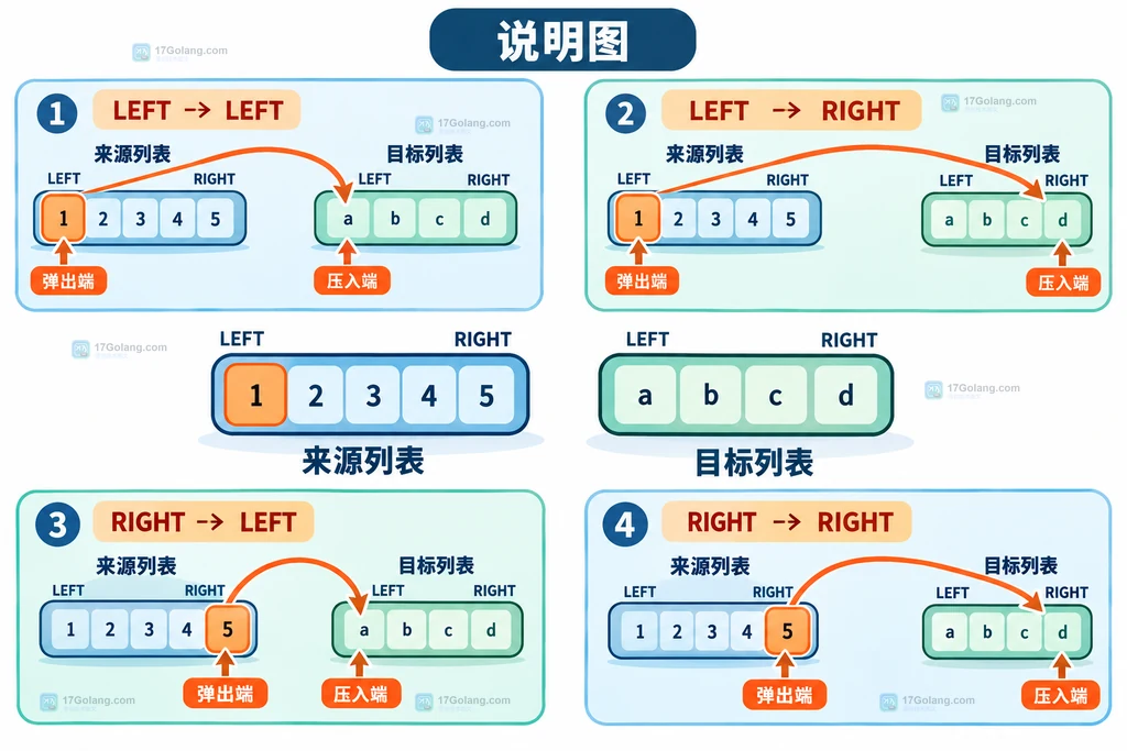 Redis LMOVE 来源列表和目标列表的四种左右端方向结构说明图