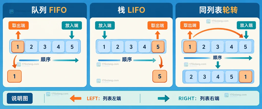 Redis LMOVE 在队列、栈和同列表轮转场景中的方向选择说明图