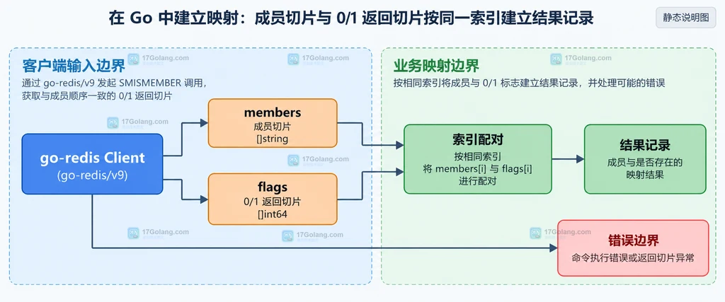 请求成员、Redis Set 与 SMISMEMBER 返回数组的位置关系说明图