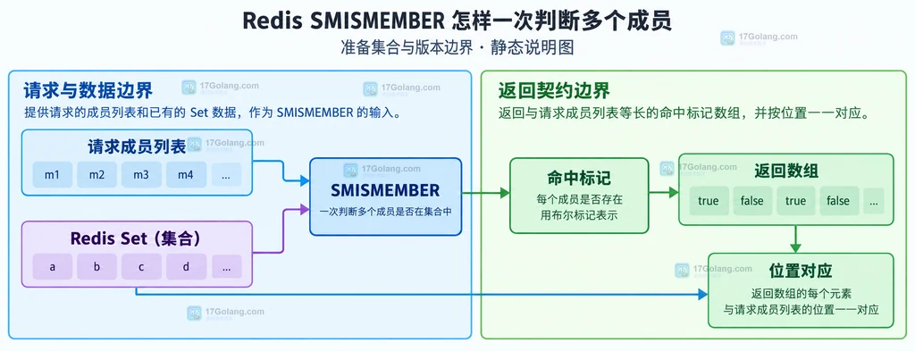 Go go-redis 客户端用同一索引配对成员与返回标记的关系图