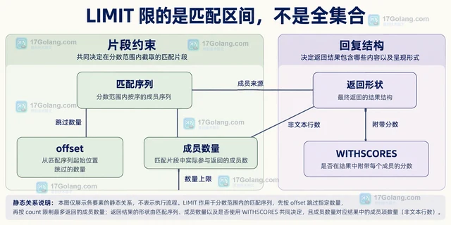 Redis 怎样按分数范围读取有序集合