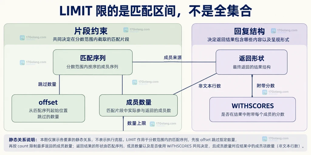 匹配序列、offset、count 与 WITHSCORES 的静态依赖