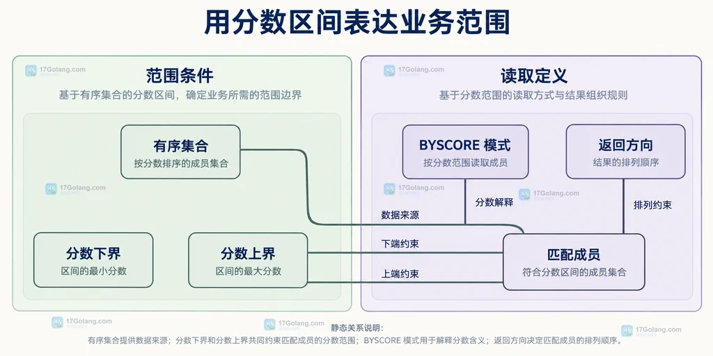 有序集合、分数上下界、BYSCORE 和匹配成员的静态关系