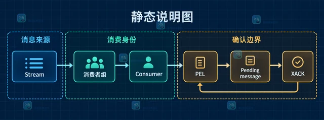 Redis 消费者组怎样自动认领超时消息