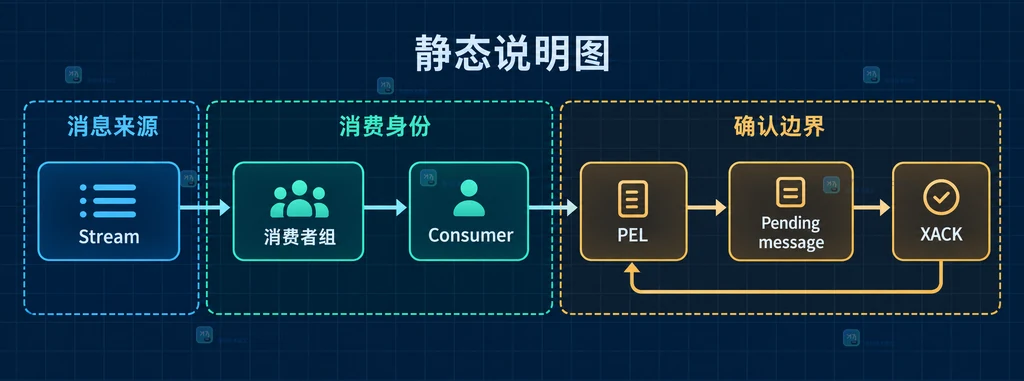 Stream、消费者组、Consumer、PEL、Pending message 与 XACK 的静态关系说明图