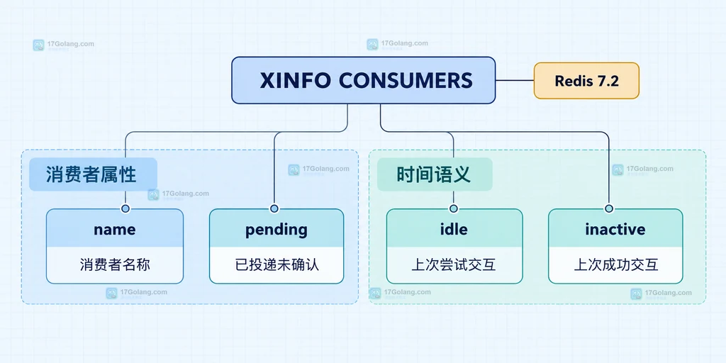 Redis XINFO CONSUMERS 的 name、pending、idle、inactive 字段与 Redis 7.2 语义边界说明图