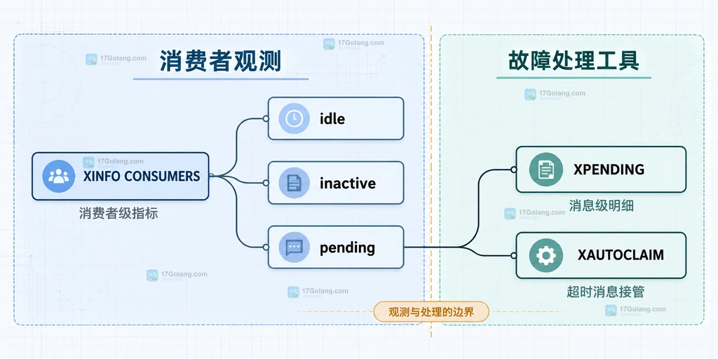 Redis XINFO CONSUMERS 的 pending、idle、inactive 与 XPENDING、XAUTOCLAIM 排障关系说明图