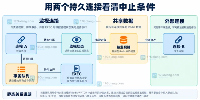 Redis WATCH 怎样在并发修改时放弃事务